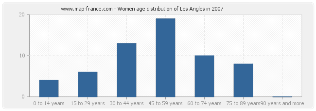 Women age distribution of Les Angles in 2007